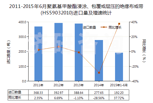 2011-2015年6月聚氨基甲酸酯浸涂、包覆或?qū)訅旱慕^緣布或帶(HS59032010)進(jìn)口量及增速統(tǒng)計(jì)